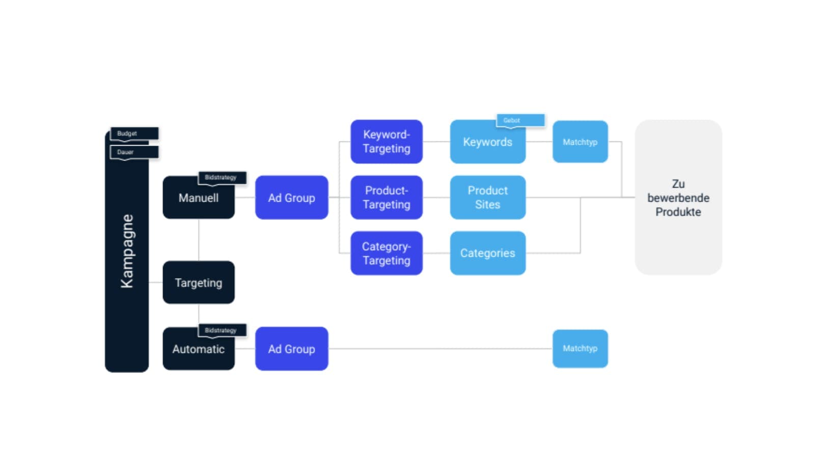 Structure of Sponsored Product Ads