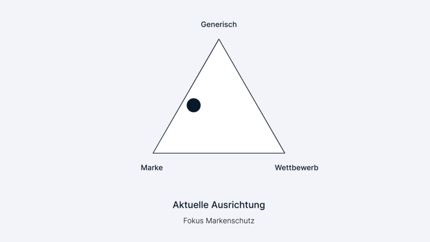 Targeting triangle